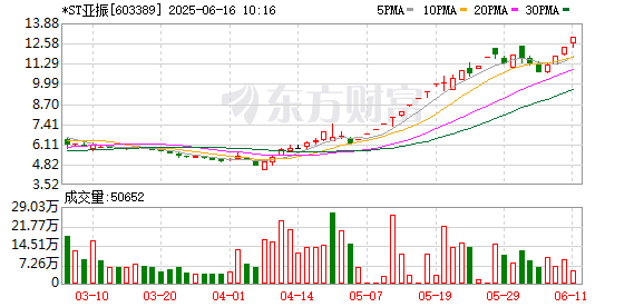 高开网 股价猛涨近200%！这家ST公司被停牌核查！