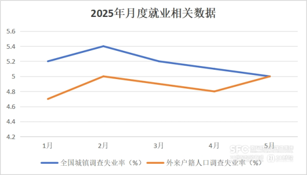 股腰包 外部环境冲击劳动力市场 5月就业形势总体稳定