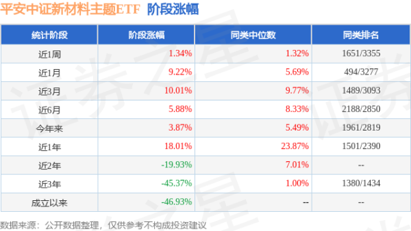 配亿多 二季报点评：平安中证新材料主题ETF基金季度涨幅-0.47%