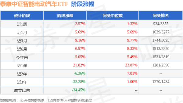 尊享配资 二季报点评：泰康中证智能电动汽车ETF基金季度涨幅-5.01%