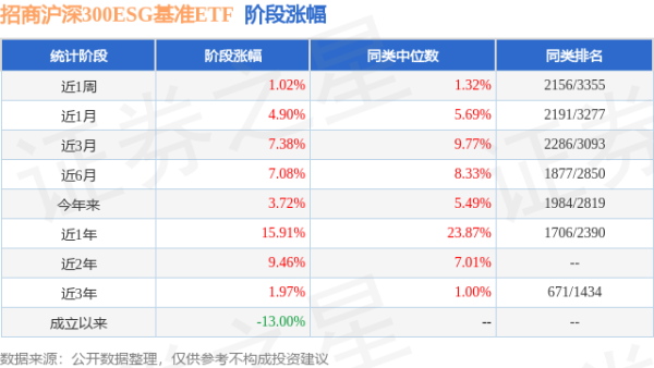 鼎东策略 二季报点评：招商沪深300ESG基准ETF基金季度涨幅1.08%