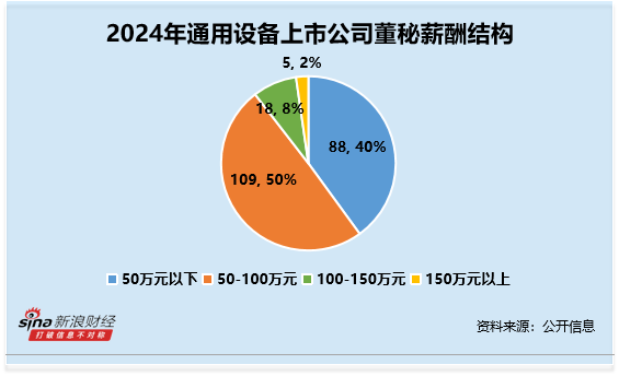 大彩配资 通用设备行业董秘观察：百达精工徐文30岁 为行业内最年轻 2024年薪酬为不到30万元