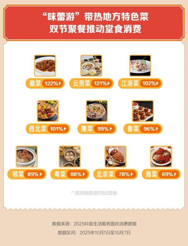 牛点策略 上海国庆中秋消费强劲，豫园、外滩、南京路商圈抖音团购核销涨2倍