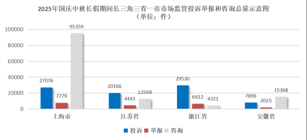 金股宝配资 长假期间长三角地区共受理投诉84671件，上海线上消费诉求占比近九成
